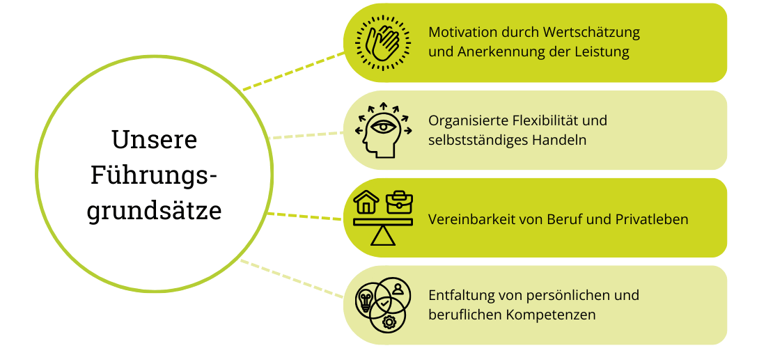 Visualisierung der Führungsgrundsätze von der Tür an Tür - Integrationsprojekte gGmbH